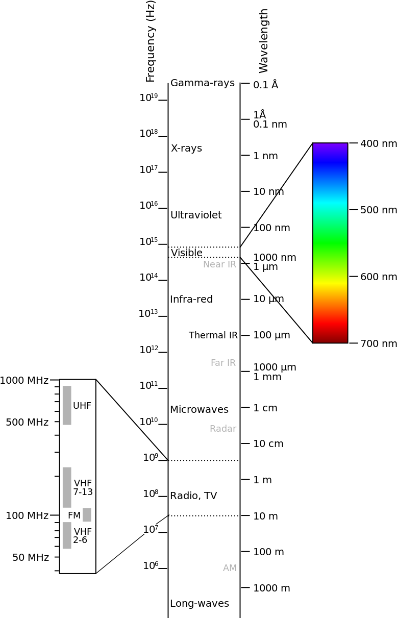 Electromagnetic Spectrum Chart PNG image