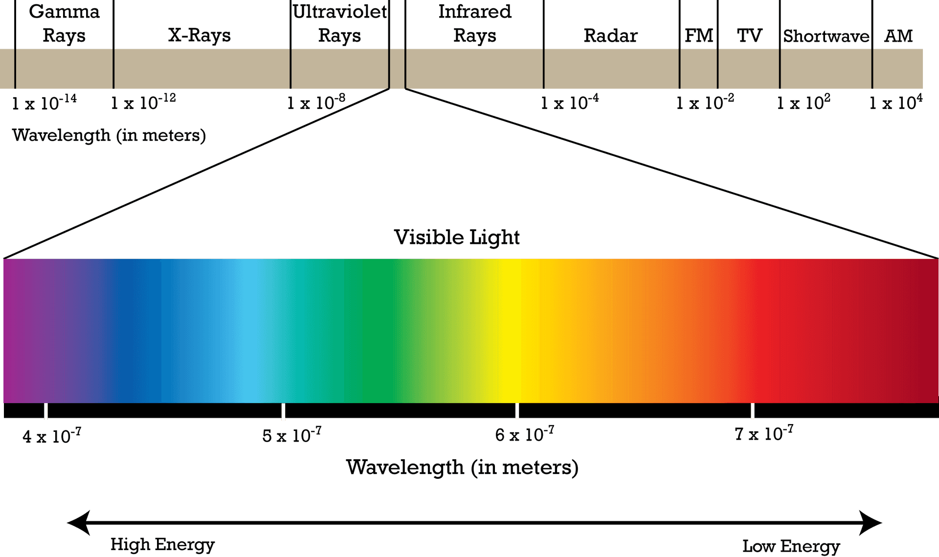 Electromagnetic Spectrum Chart PNG image