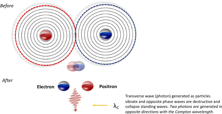 Electron Positron Annihilation Process PNG image