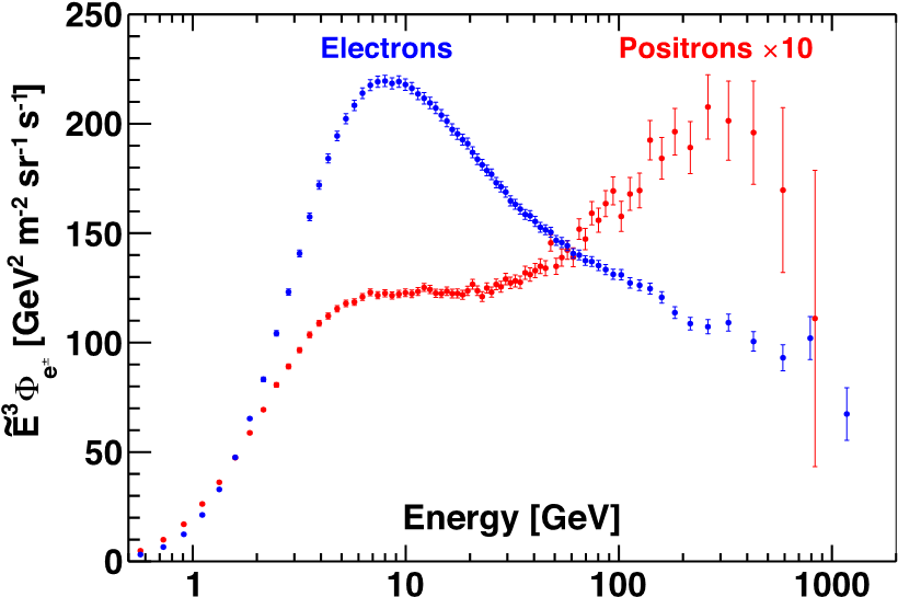 Electron Positron Energy Spectrum Graph PNG image