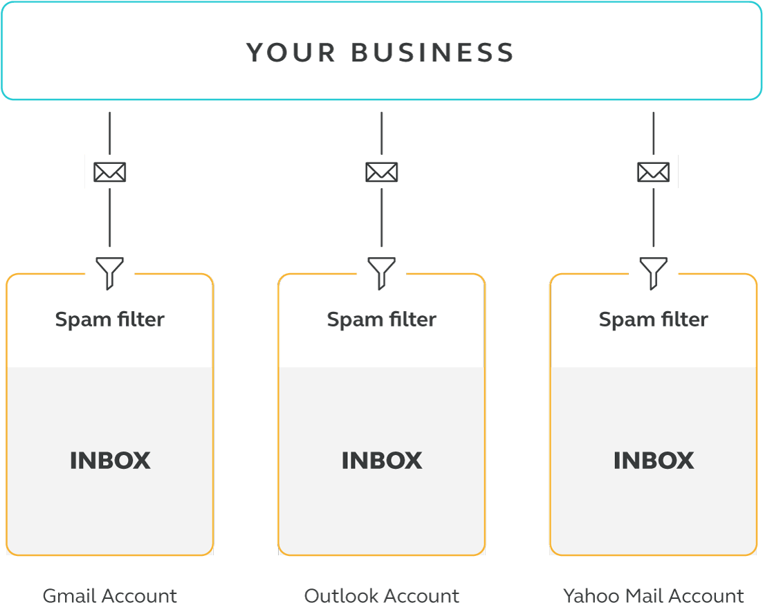 Email Spam Filter Comparison Chart PNG image