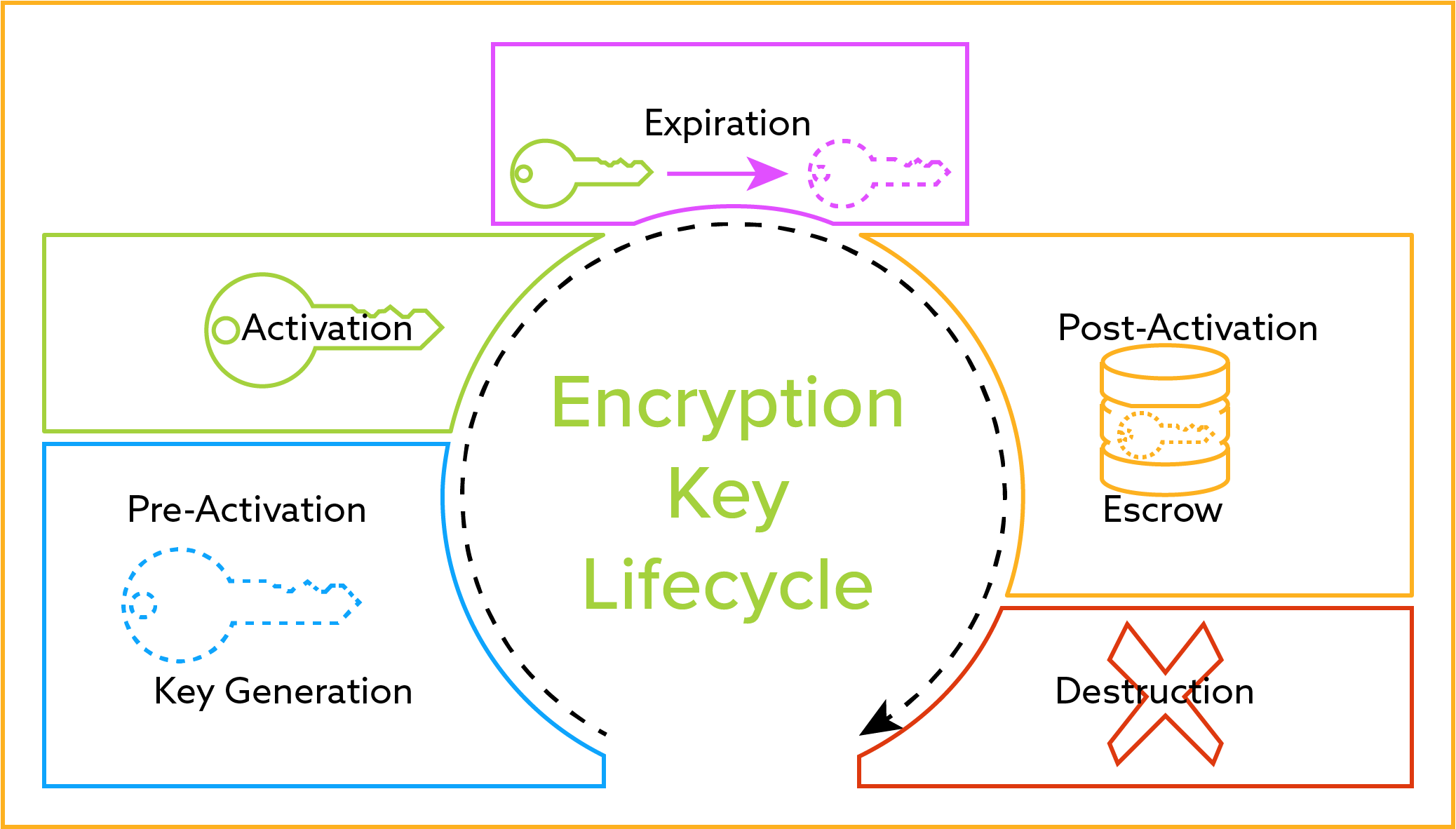 Encryption Key Lifecycle Diagram PNG image