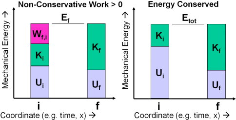 Energy Conservationvs Non Conservative Work Graph PNG image