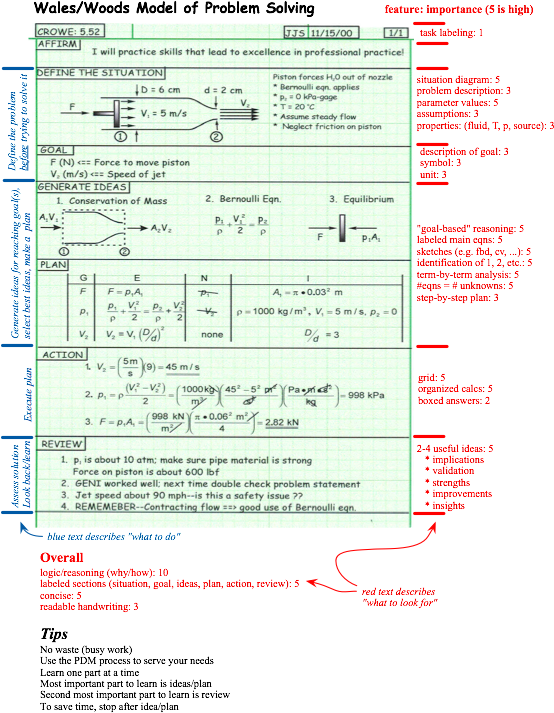 Engineering Problem Solving Flowchart PNG image