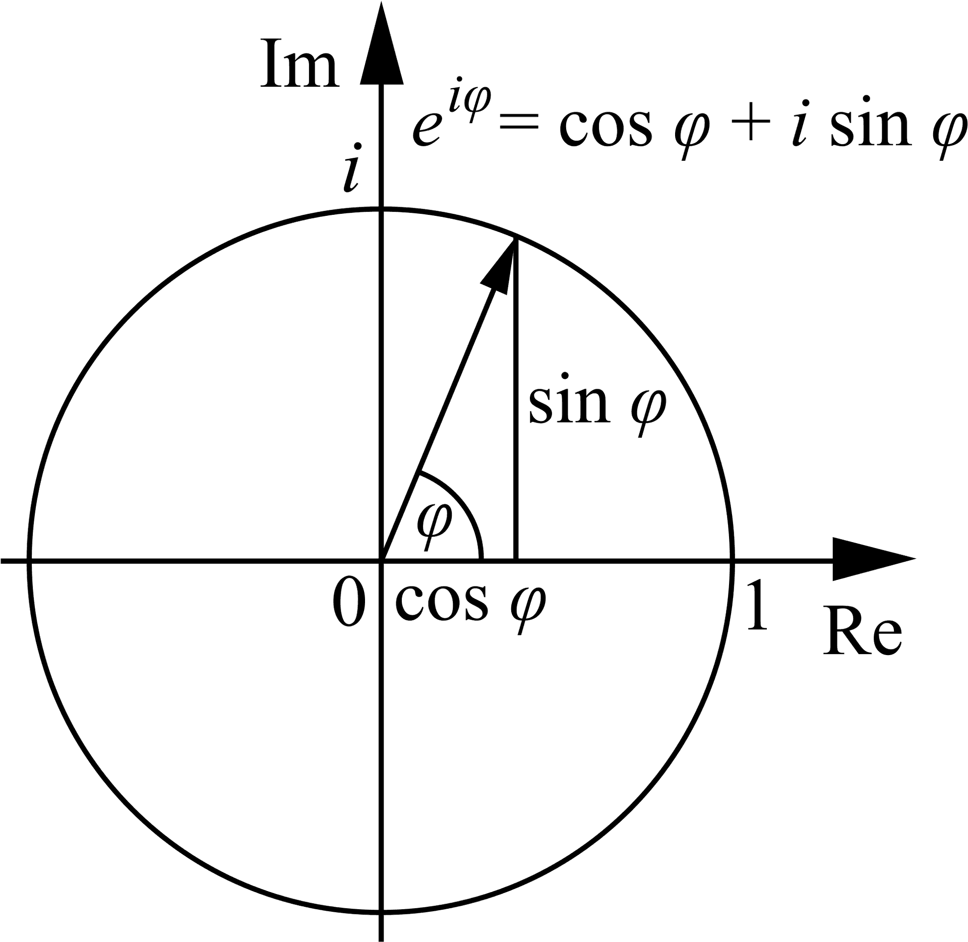 Eulers Formula Complex Plane Diagram PNG image