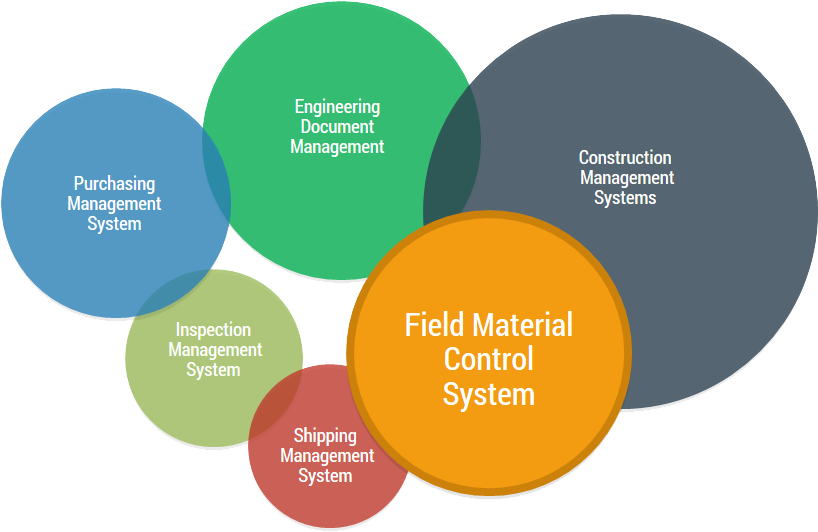 Field Material Control System Interconnected Management Areas PNG image