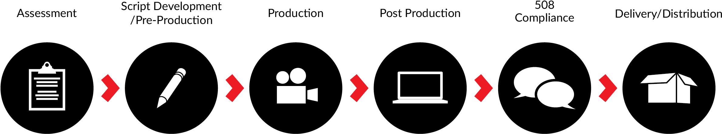 Film Production Process Flowchart PNG image