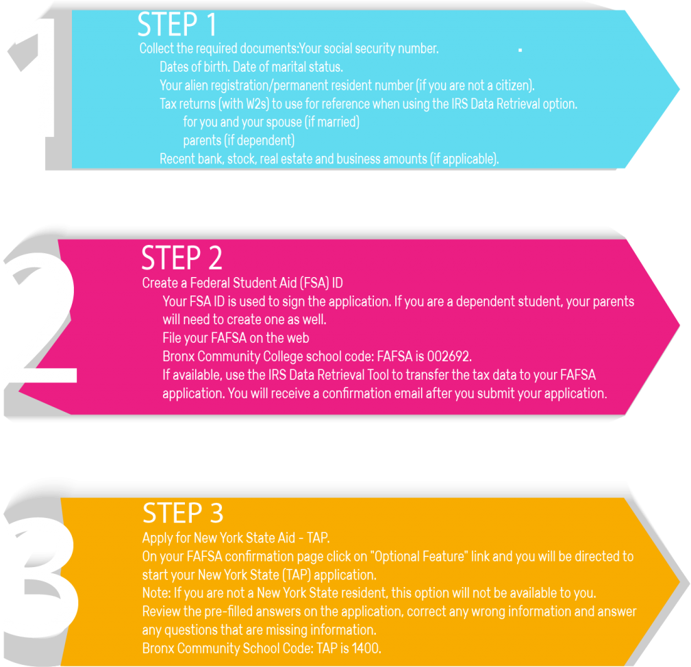 Financial Aid Application Steps Infographic PNG image