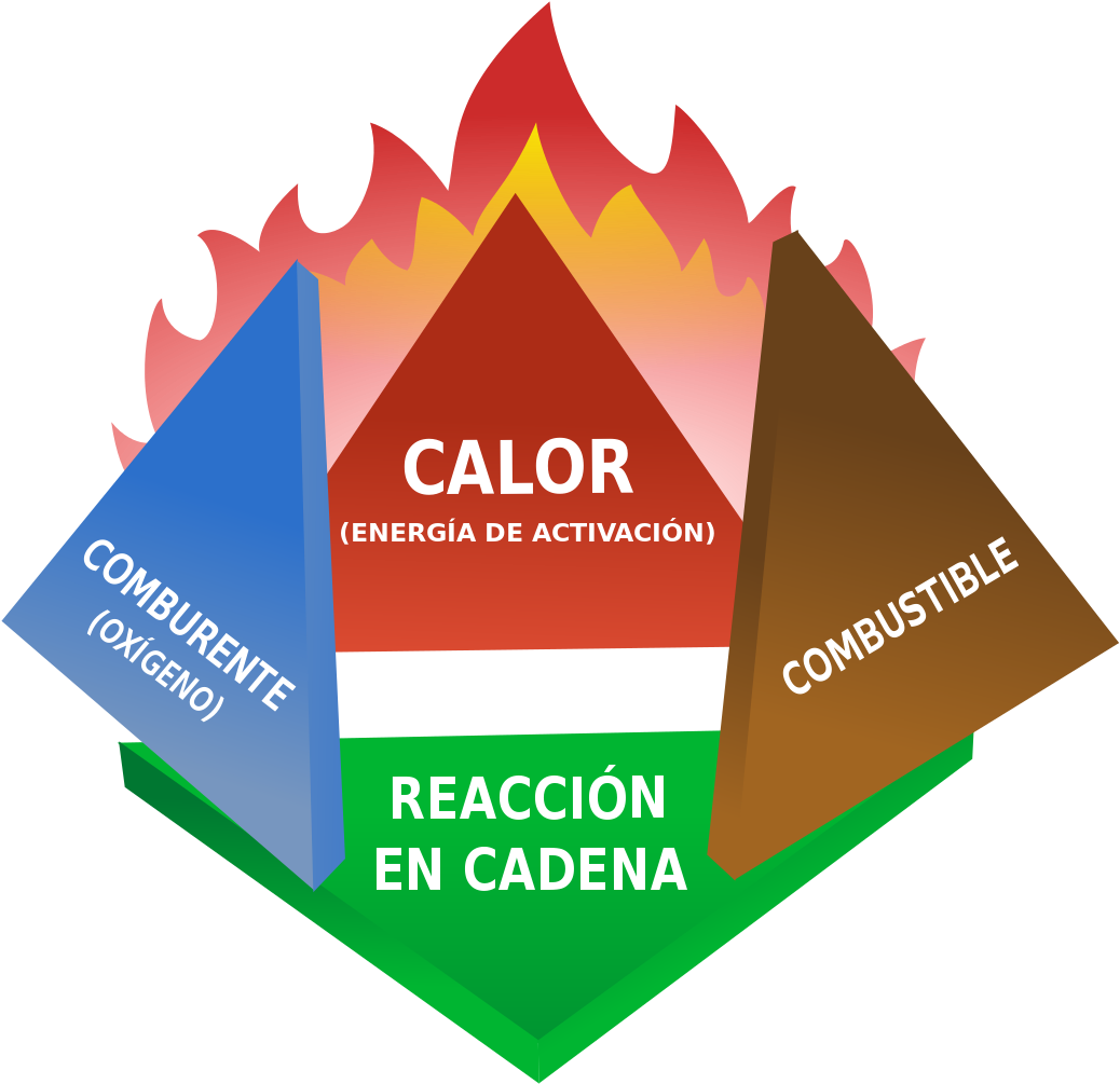 Fire Triangle Concept Spanish PNG image