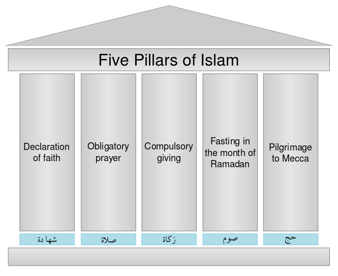 Five Pillarsof Islam Graphic PNG image