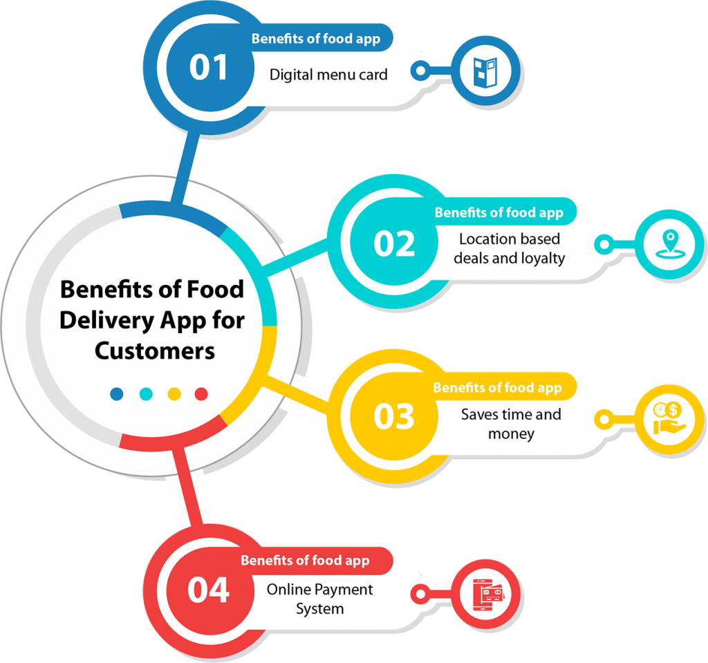 Food Delivery App Customer Benefits Infographic PNG image