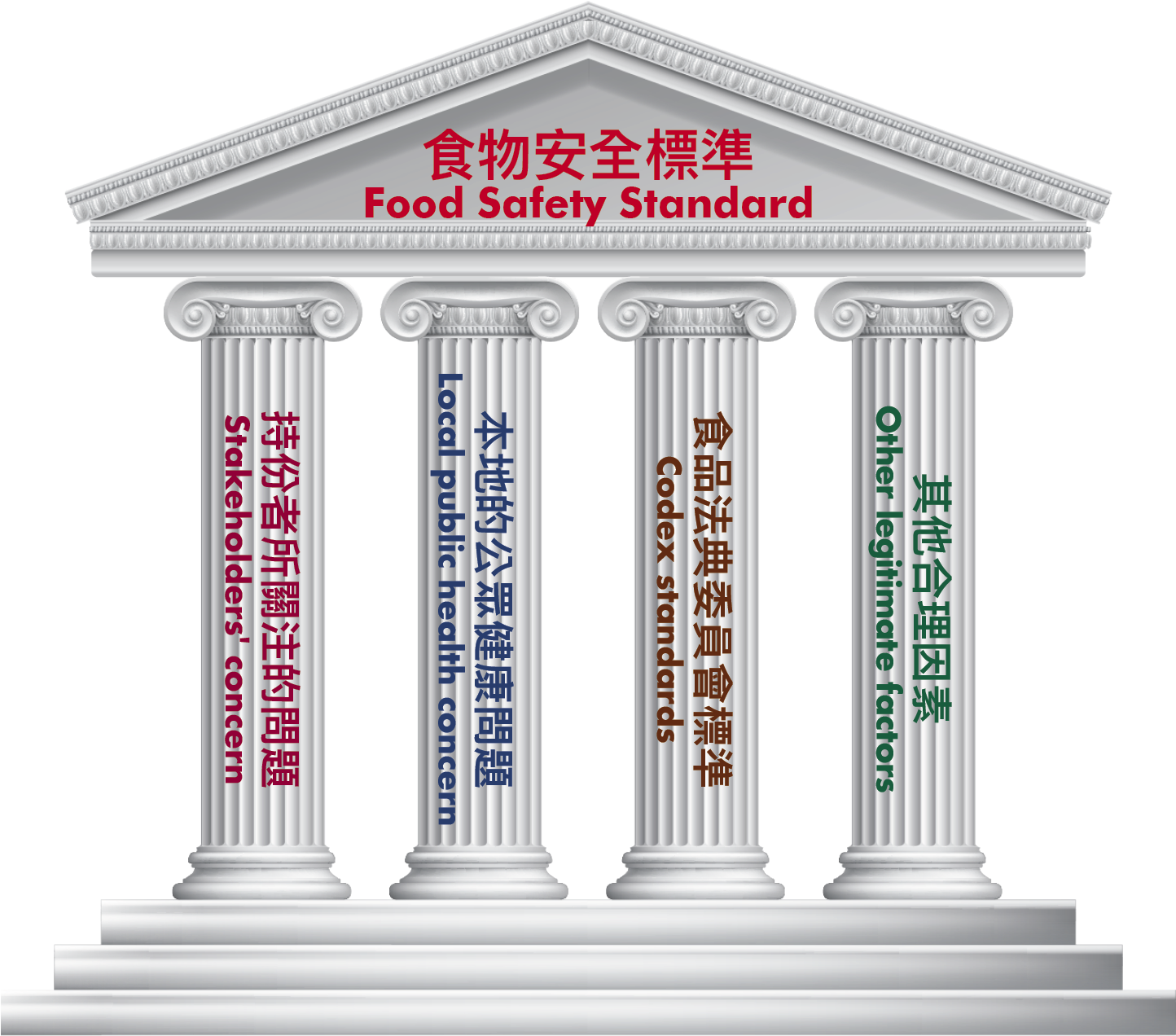 Food Safety Standard Pillars PNG image