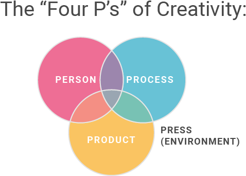 Four Ps Creativity Model PNG image