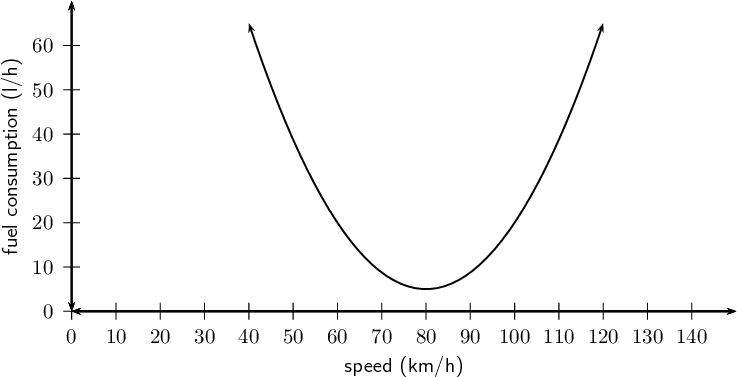 Fuel Consumptionvs Speed Graph PNG image