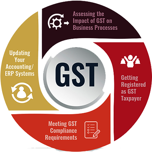 G S T Impactand Compliance Infographic PNG image