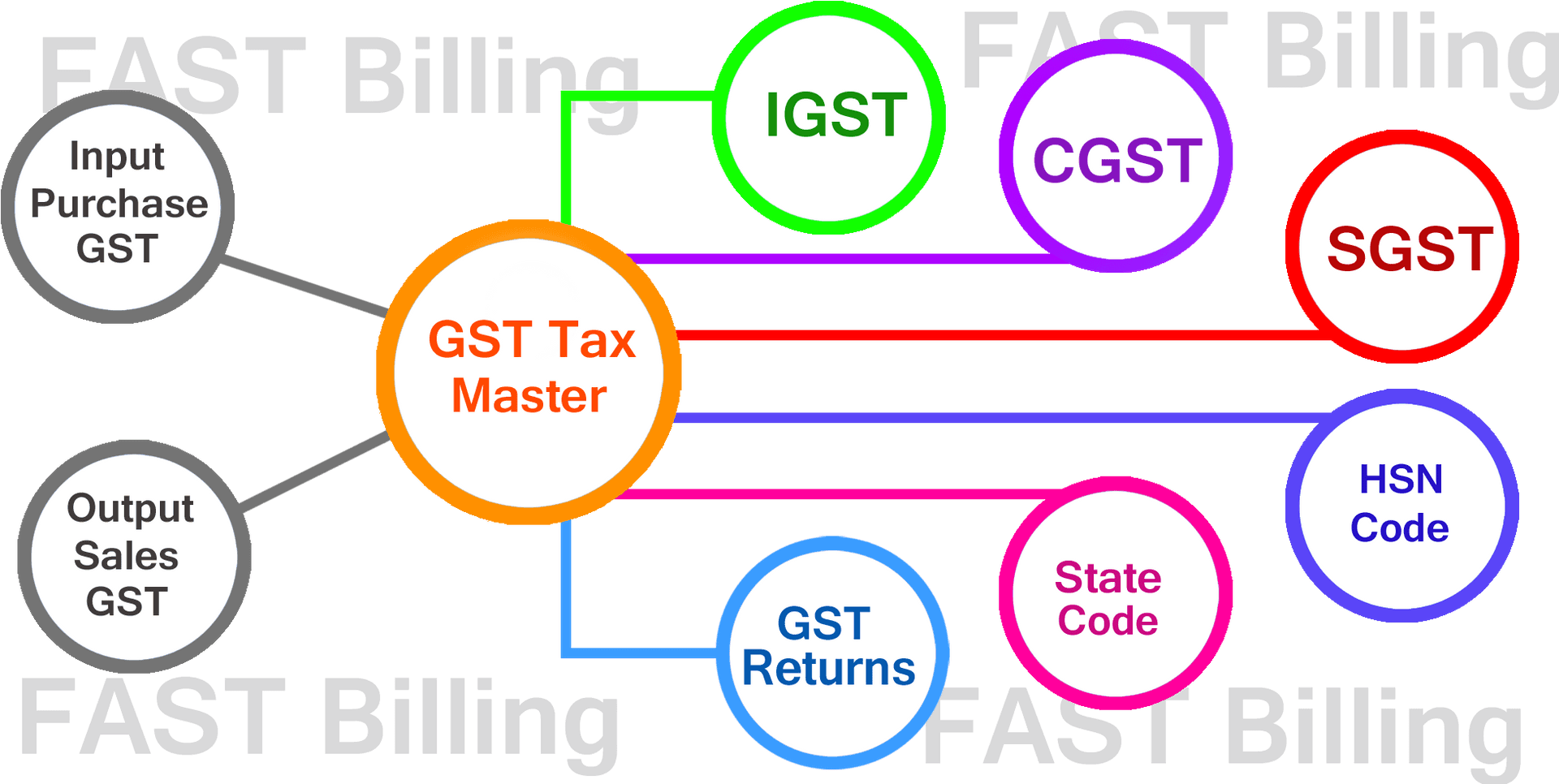 G S T Tax Structure Flowchart PNG image