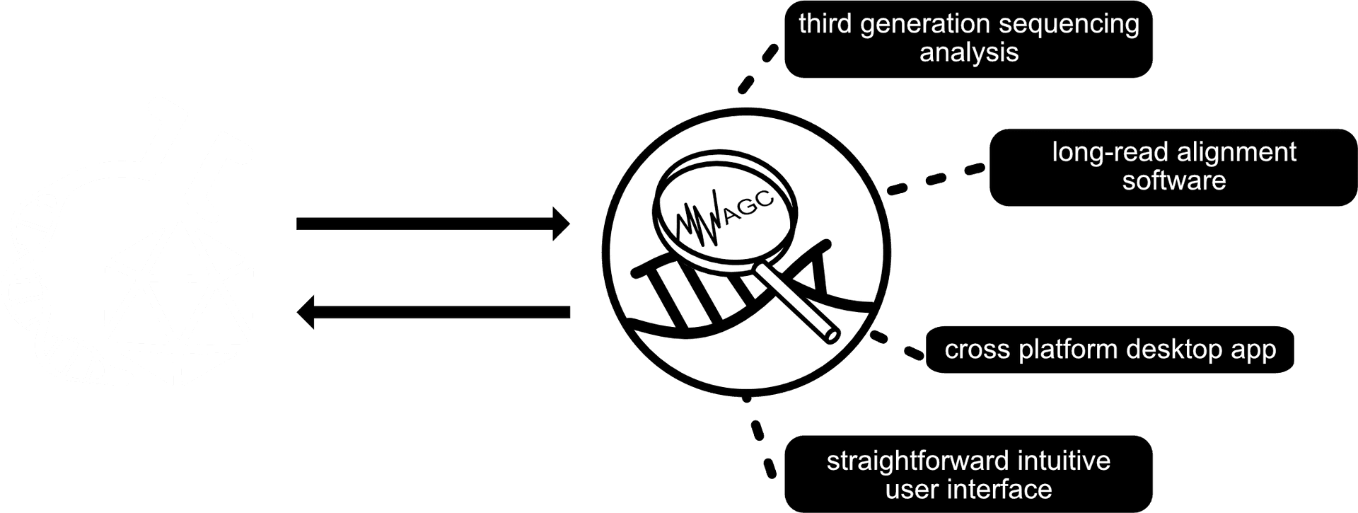 Genomic Analysis Software Infographic PNG image