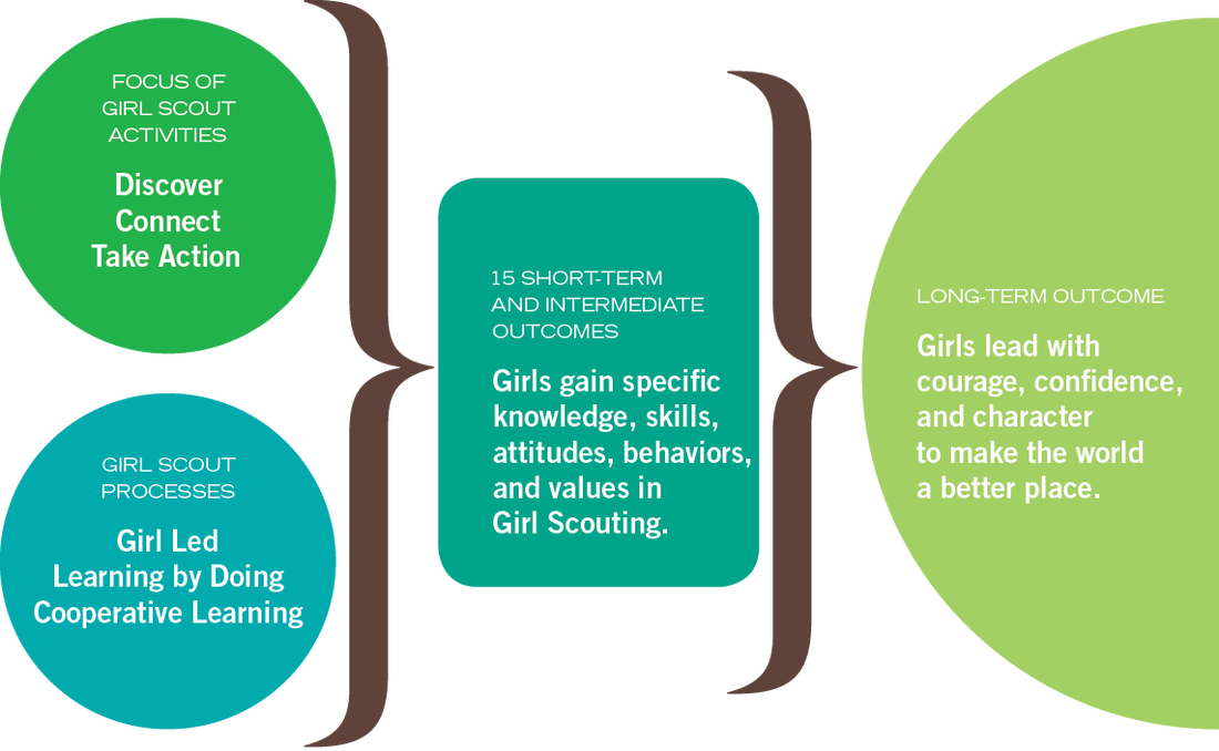 Girl Scout Activities Outcomes Infographic PNG image