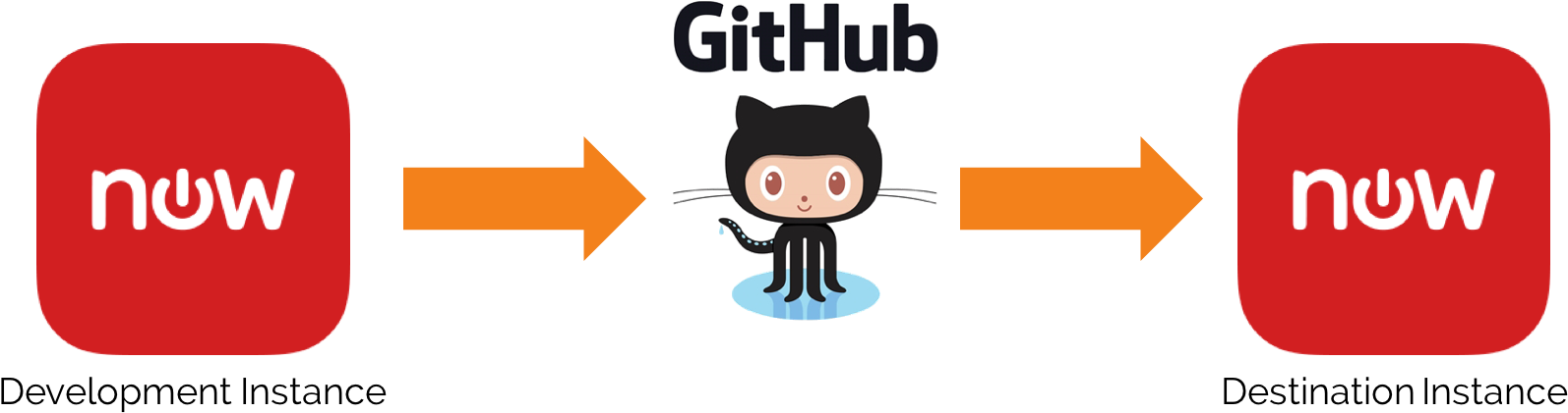 Git Hub Deployment Workflow Illustration PNG image