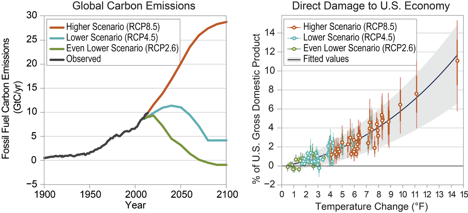 Global Carbon Emissionsand Economic Damage Scenarios PNG image