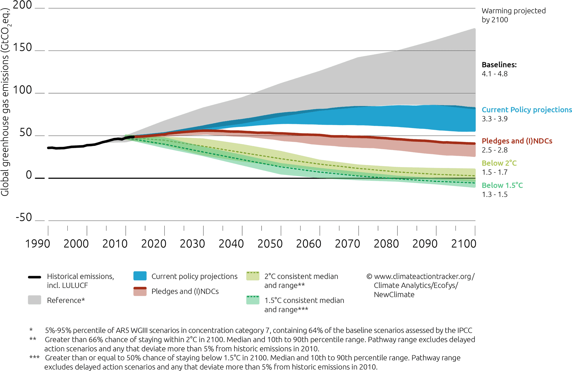 Global G H G Emissions Scenarios Projection19902100 PNG image