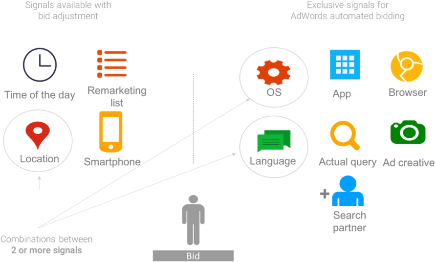 Google Ads Bidding Signals Infographic PNG image