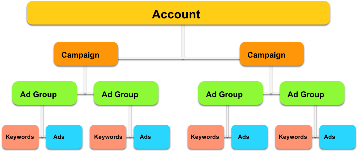 Google Ads Structure Overview PNG image