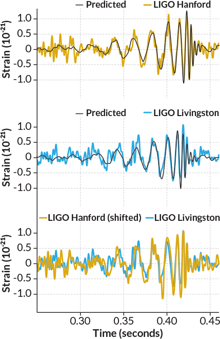 Gravitational Wave Detection Graph PNG image