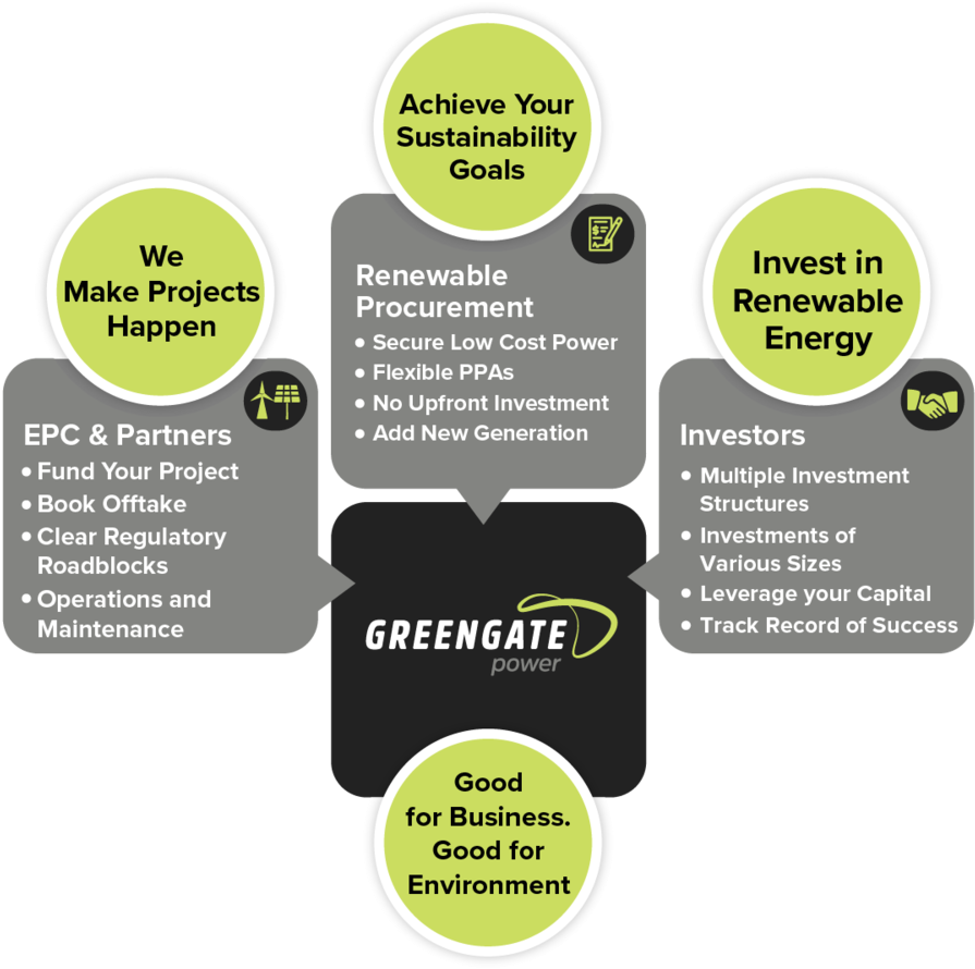 Greengate Power Sustainabilityand Investment Infographic PNG image