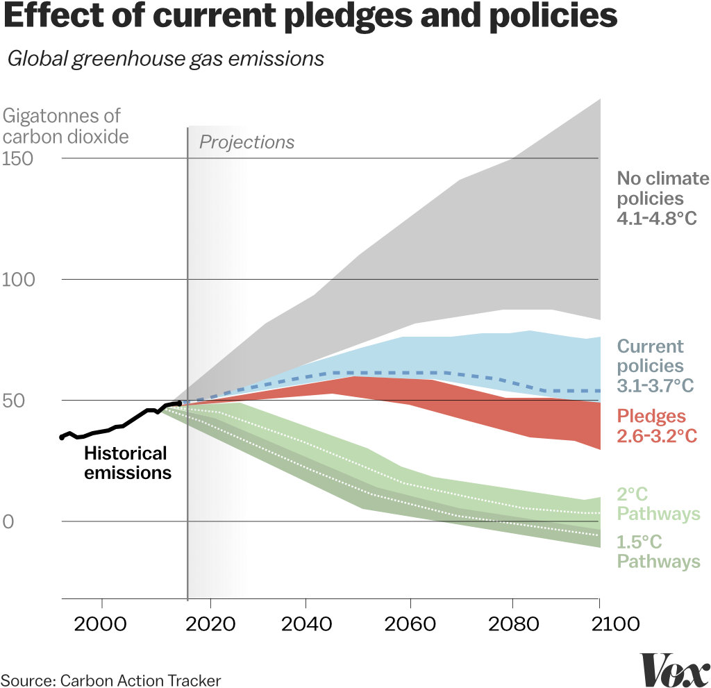 Greenhouse Gas Emissions Projectionsand Policies Graph PNG image