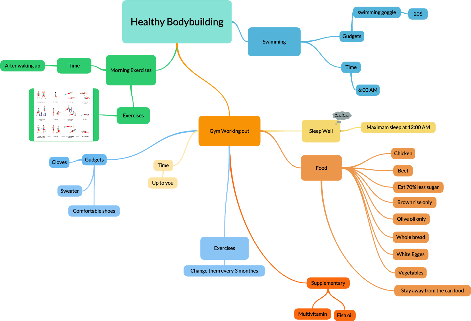 Healthy Bodybuilding Routine Mind Map PNG image