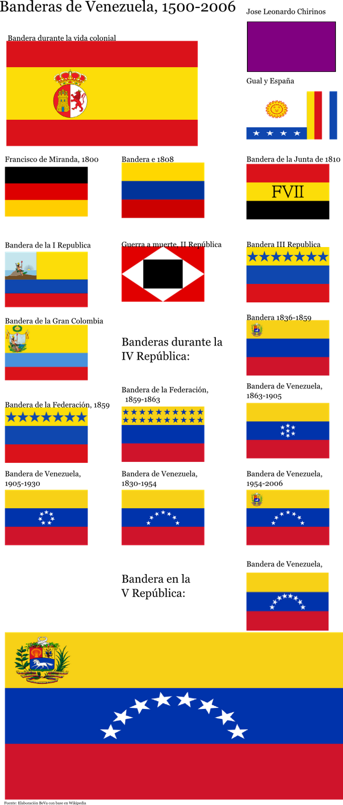 Historical Flagsof Venezuela15002006 PNG image