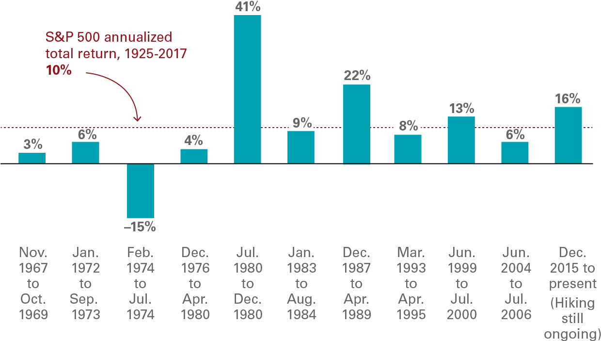 Historical S P500 Annualized Returns19252017 PNG image