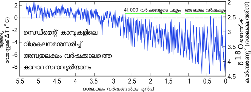 Historical Temperature Variations Graph PNG image