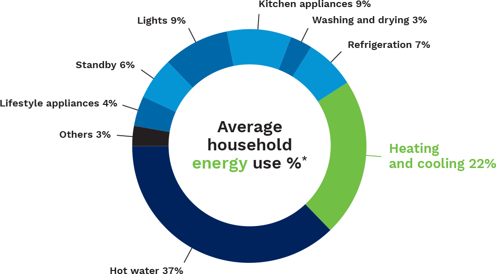 Household Energy Use Percentage Chart PNG image