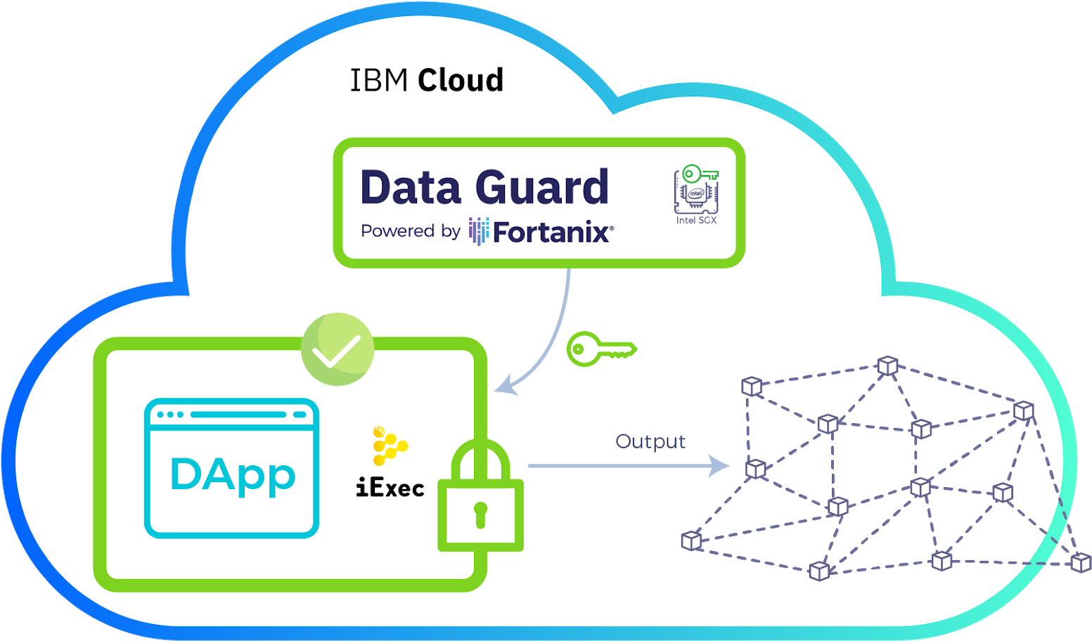 I B M Cloud Data Guard D App Blockchain Diagram PNG image