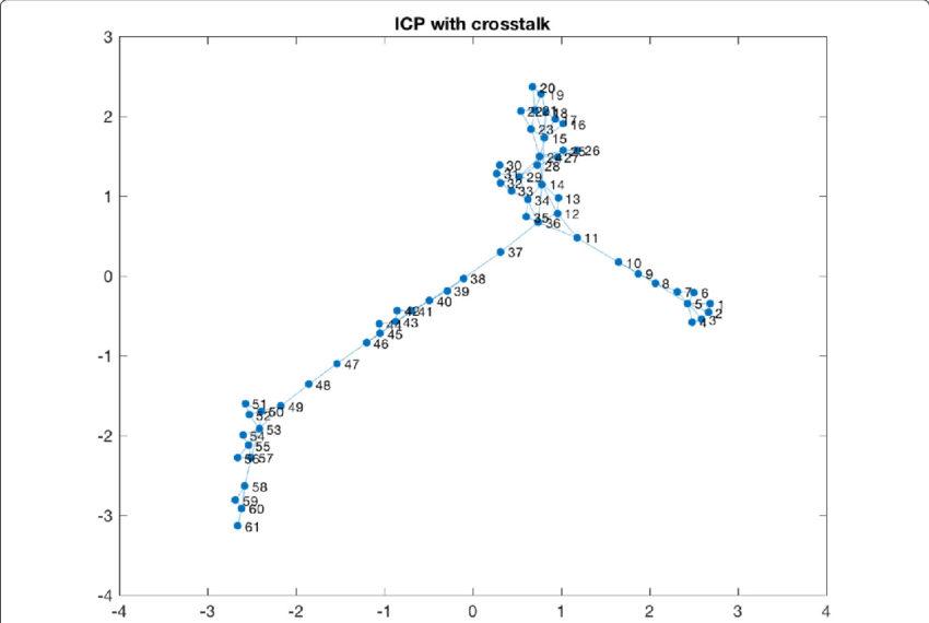 I C Pwith Crosstalk Scatter Plot PNG image