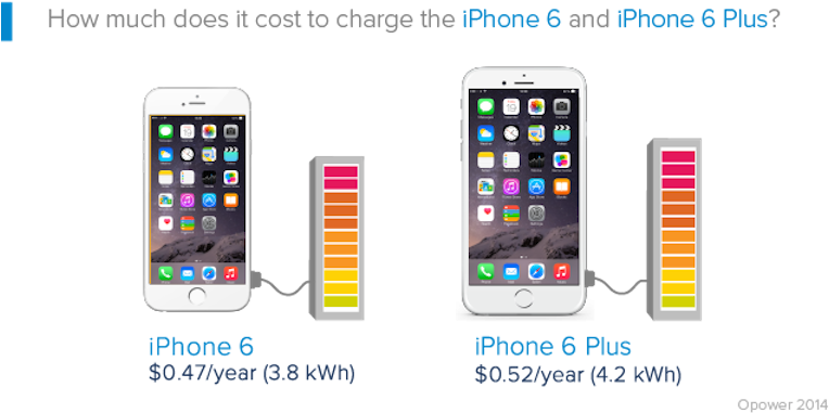 I Phone6and6 Plus Charging Costs Comparison PNG image