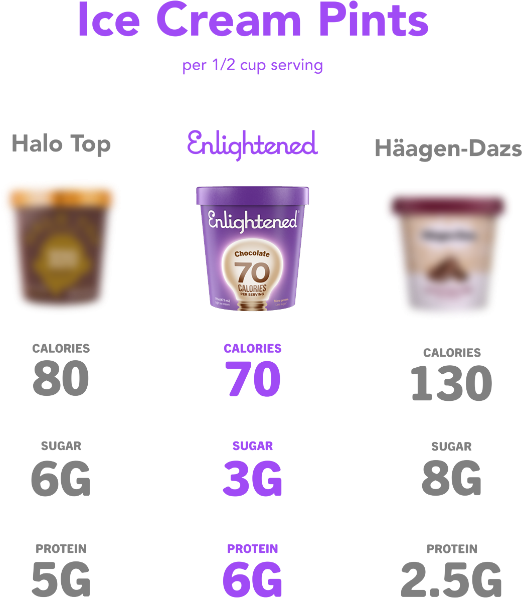 Ice Cream Pints Nutritional Comparison PNG image