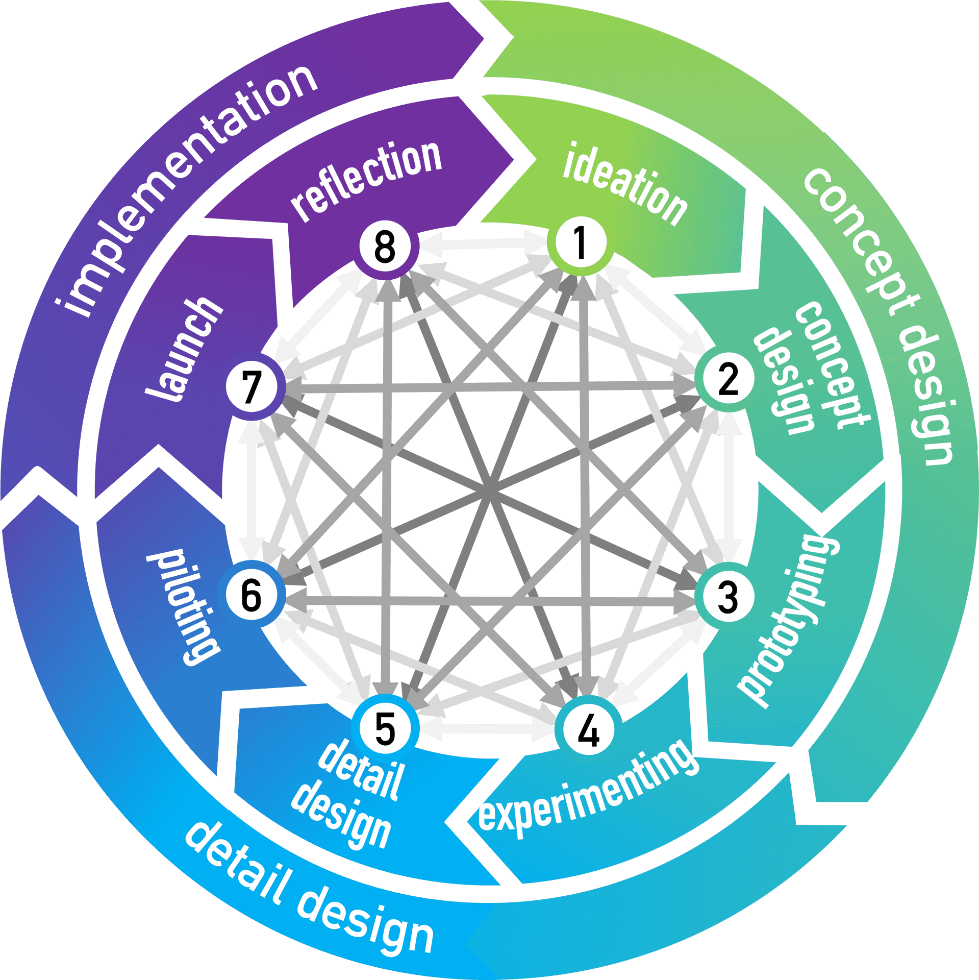 Innovation_ Process_ Cycle_ Diagram PNG image