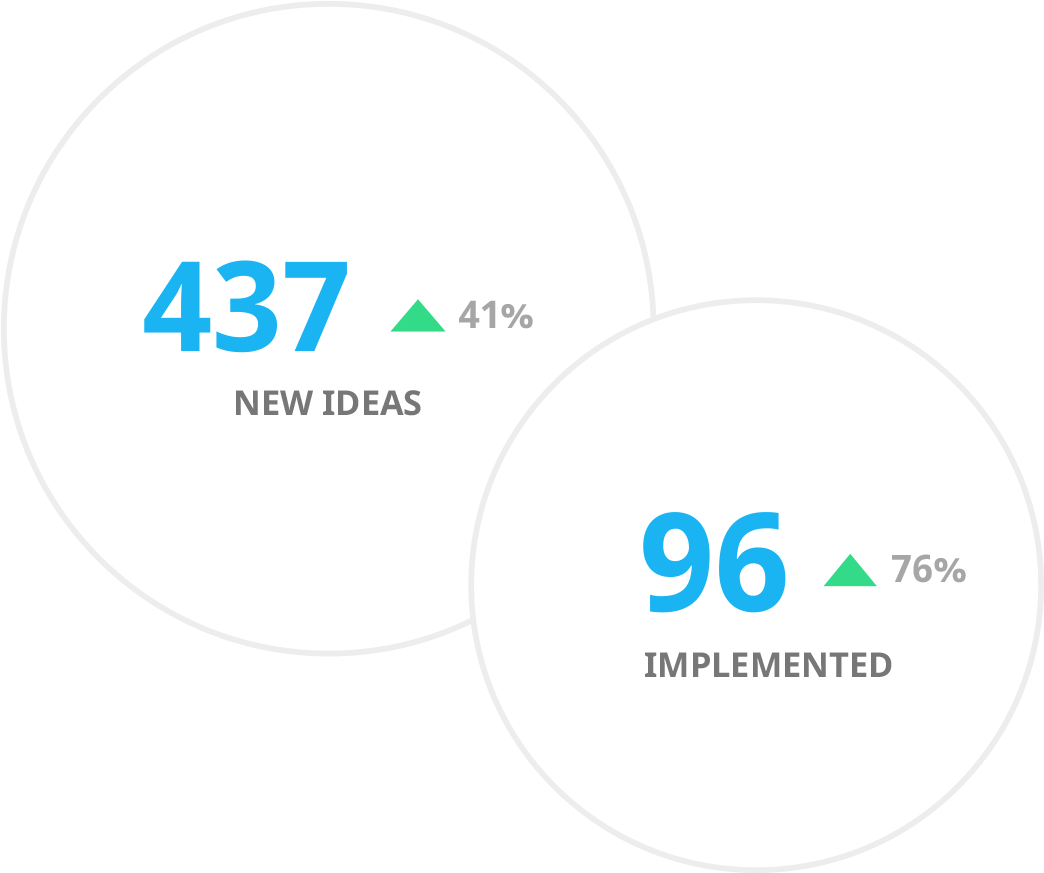 Innovation Statistics Ideas Implementation PNG image