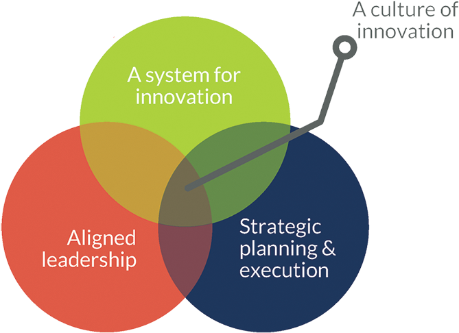 Innovation System Venn Diagram PNG image