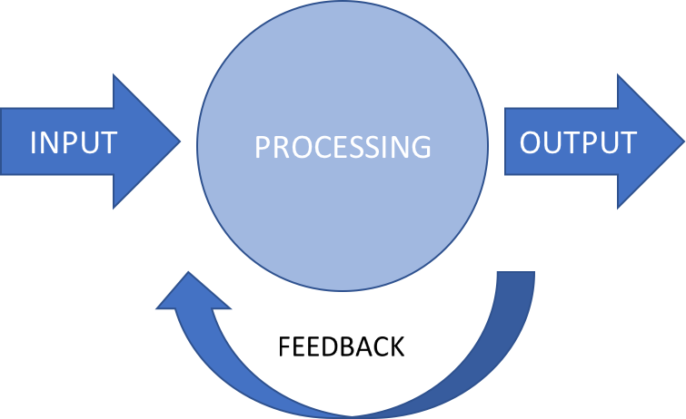 Input Processing Output Feedback Diagram PNG image