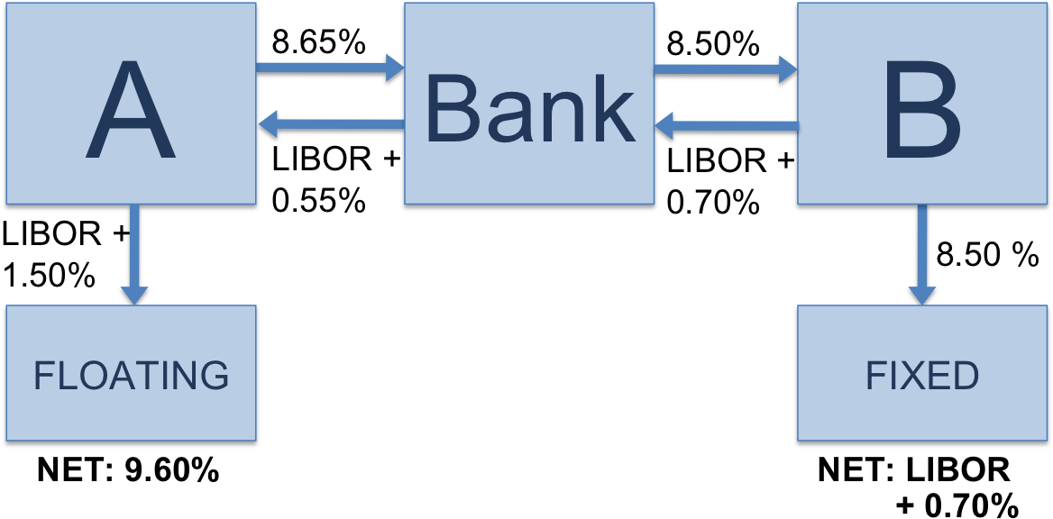 Interest Rate Swap Diagram PNG image