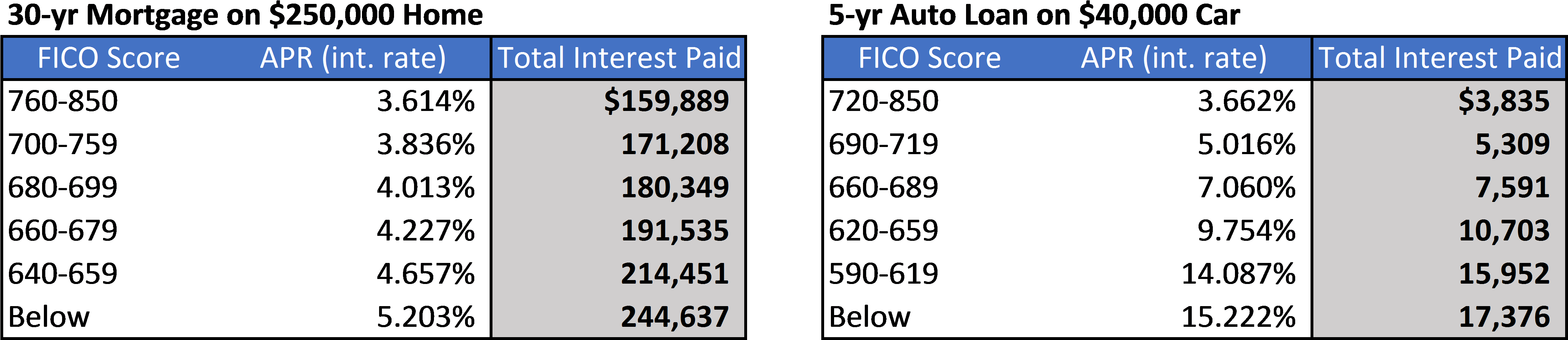 Interest Rates Basedon F I C O Scores PNG image