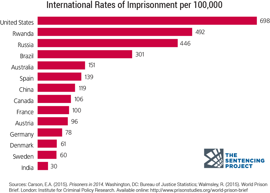 International Imprisonment Rates Comparison Chart PNG image