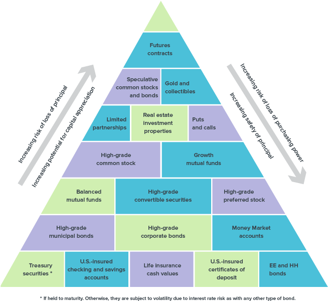 Investment Risk Reward Pyramid PNG image