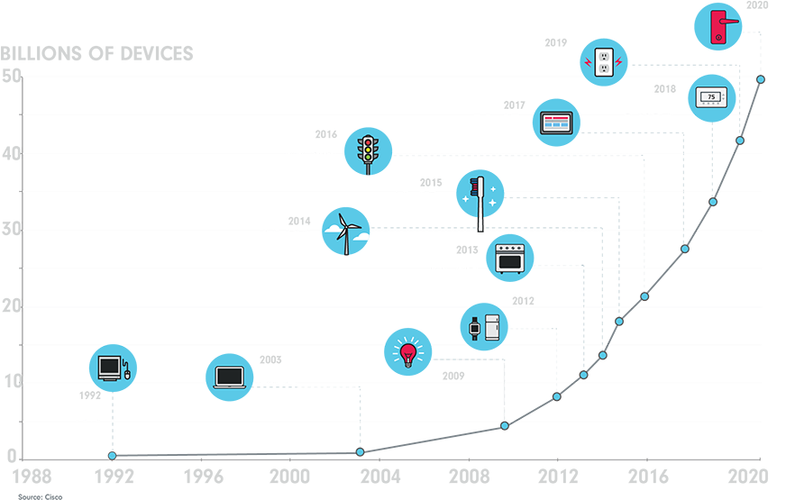 Io T Device Growth Infographic PNG image