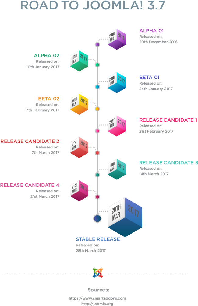 Joomla3.7 Release Timeline PNG image