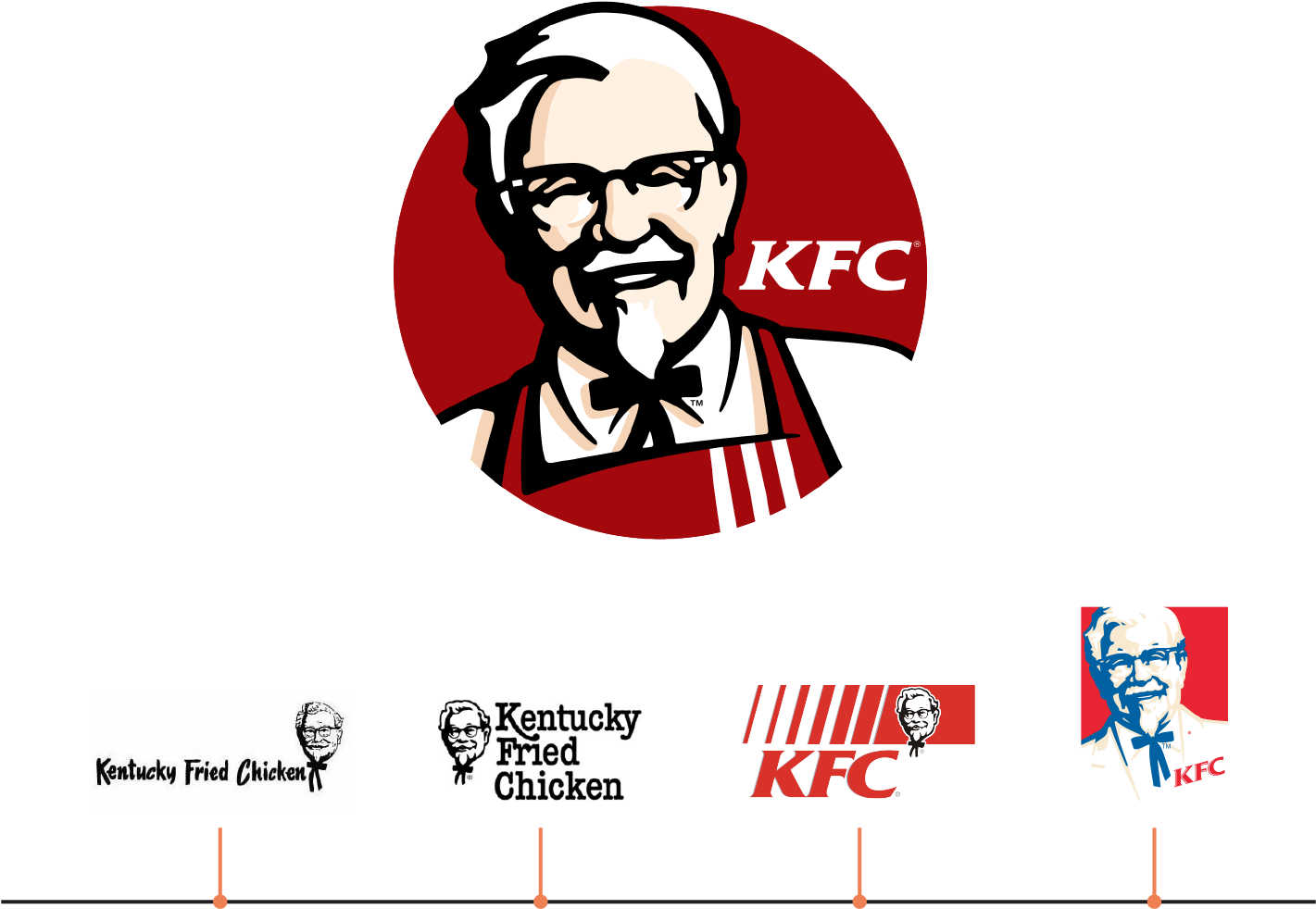 K F C Logo Evolution PNG image